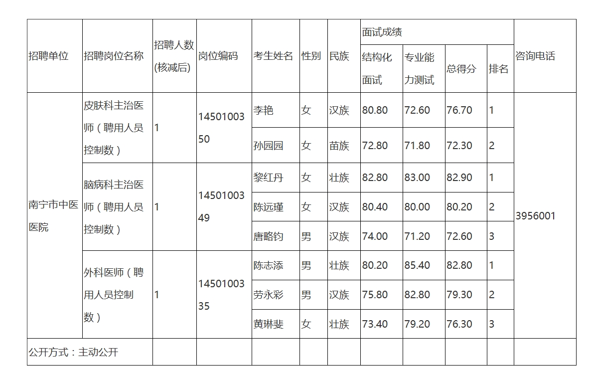 南寧市衛生健康委員會(huì )所屬事業(yè)單位2025年公開(kāi)考試招聘工作人員面試成績(jì)公布（南寧市中醫醫院）.jpg